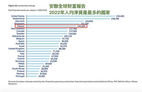 最有錢的國家2023|全球最富有國家出爐！台灣排14打趴德日韓 冠軍自己。